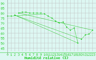 Courbe de l'humidit relative pour Landser (68)