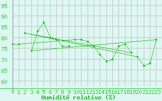 Courbe de l'humidit relative pour Andernach