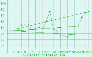 Courbe de l'humidit relative pour Dourbes (Be)