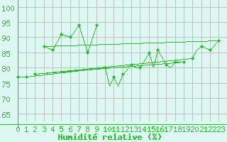 Courbe de l'humidit relative pour Namsos Lufthavn