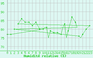 Courbe de l'humidit relative pour Honningsvag / Valan