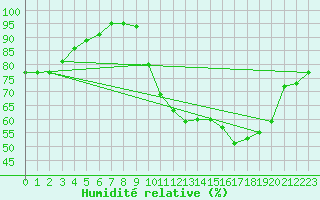 Courbe de l'humidit relative pour Brigueuil (16)