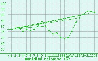 Courbe de l'humidit relative pour Lanvoc (29)