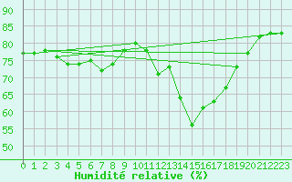 Courbe de l'humidit relative pour Plussin (42)