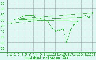 Courbe de l'humidit relative pour Edinburgh (UK)