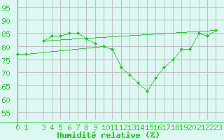 Courbe de l'humidit relative pour Kalwang
