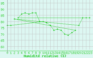 Courbe de l'humidit relative pour Engins (38)