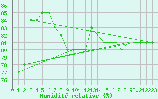 Courbe de l'humidit relative pour Salla kk