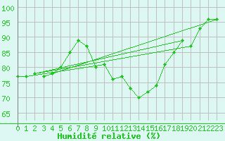Courbe de l'humidit relative pour Aigen Im Ennstal