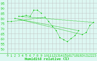 Courbe de l'humidit relative pour La Ville-Dieu-du-Temple Les Cloutiers (82)