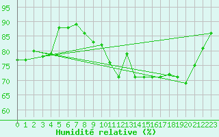 Courbe de l'humidit relative pour Grenoble/St-Etienne-St-Geoirs (38)