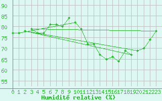 Courbe de l'humidit relative pour Les Herbiers (85)