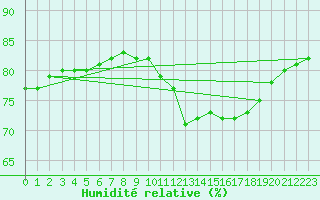 Courbe de l'humidit relative pour Thnes (74)