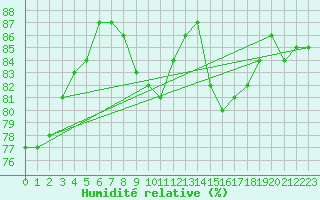 Courbe de l'humidit relative pour Pointe de Chassiron (17)