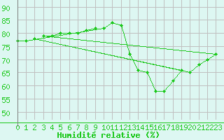 Courbe de l'humidit relative pour Fains-Veel (55)