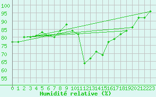 Courbe de l'humidit relative pour Eygliers (05)