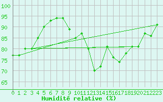 Courbe de l'humidit relative pour Saint-Brieuc (22)