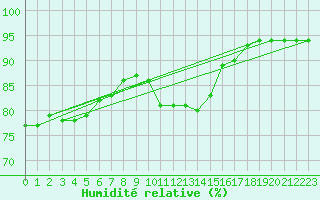 Courbe de l'humidit relative pour Charlwood