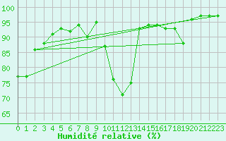 Courbe de l'humidit relative pour Monte Scuro