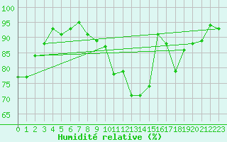 Courbe de l'humidit relative pour Vichy (03)