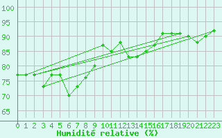 Courbe de l'humidit relative pour Crosby