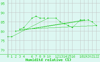 Courbe de l'humidit relative pour Anvers (Be)