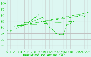 Courbe de l'humidit relative pour Abbeville (80)