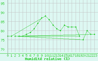 Courbe de l'humidit relative pour Emden-Koenigspolder