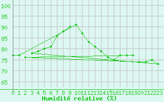 Courbe de l'humidit relative pour Chivres (Be)
