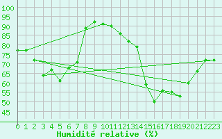 Courbe de l'humidit relative pour Gourdon (46)