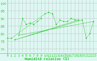 Courbe de l'humidit relative pour Biscarrosse (40)