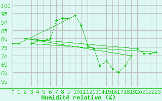 Courbe de l'humidit relative pour Paris - Montsouris (75)