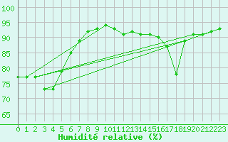 Courbe de l'humidit relative pour Douzy (08)