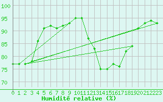 Courbe de l'humidit relative pour Sausseuzemare-en-Caux (76)