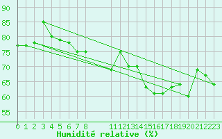 Courbe de l'humidit relative pour Korsnas Bredskaret