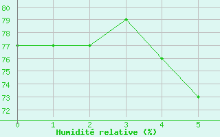 Courbe de l'humidit relative pour Oksoy Fyr