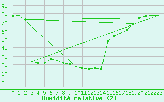 Courbe de l'humidit relative pour Murcia