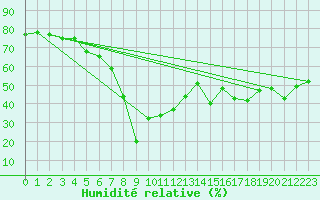 Courbe de l'humidit relative pour Chasseral (Sw)