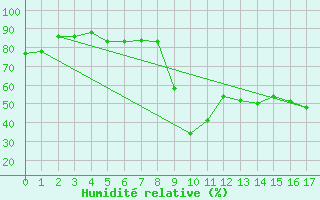 Courbe de l'humidit relative pour Esquel Aerodrome