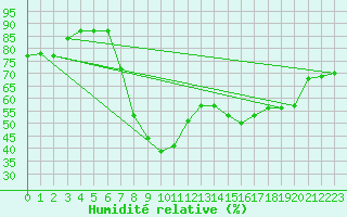 Courbe de l'humidit relative pour Potsdam