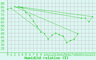 Courbe de l'humidit relative pour Kerstinbo
