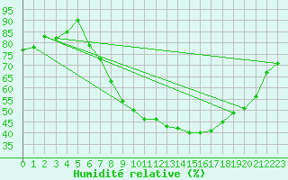 Courbe de l'humidit relative pour Retie (Be)