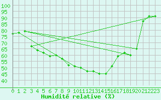 Courbe de l'humidit relative pour Santander (Esp)