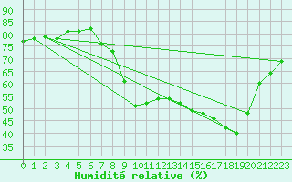 Courbe de l'humidit relative pour Chteau-Chinon (58)