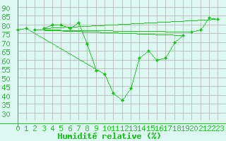 Courbe de l'humidit relative pour Davos (Sw)