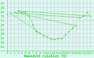 Courbe de l'humidit relative pour Piotta