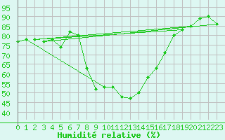 Courbe de l'humidit relative pour Grosseto