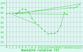 Courbe de l'humidit relative pour Angermuende