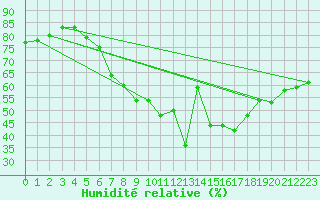 Courbe de l'humidit relative pour Retz