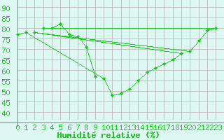 Courbe de l'humidit relative pour Zlatibor